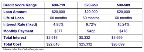 How Your Credit Score Affects Your Auto Loans