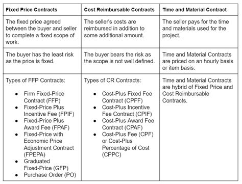 Procurement Contracts In Project Management Types And Examples 2022