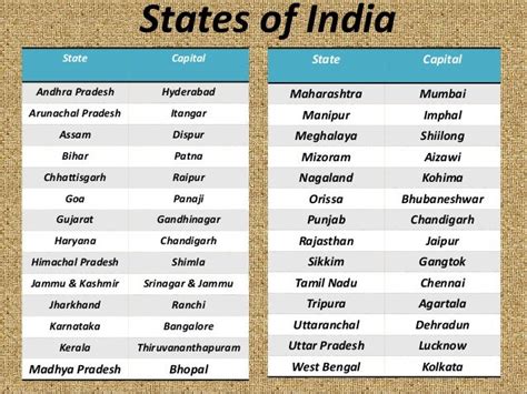 States Of India