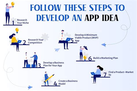 How To Develop An App Idea 7 Steps Make App Idea Into Reality