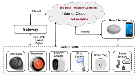 What Is Smart Home Technology And How It Works Smlease Design