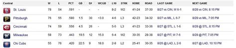 Mlb Nl Central Division Standings As Of 82713cardinals In 1st