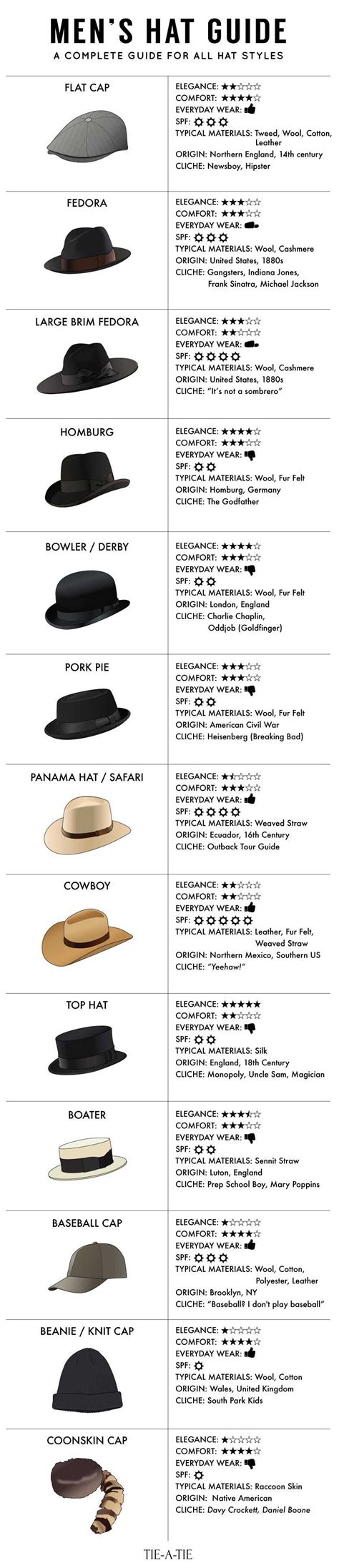 Guide To Mens Hat Styles Mens Hats Fashion Mens Hat Guide Hats For Men