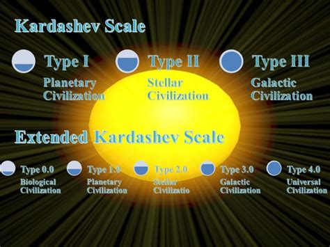 Kardashev Scale For Evaluating A Civilization