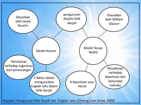Model Pengurusan Kelompok Kounin Dan Model Terapi Realiti