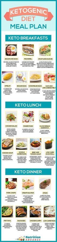 Ketogenic Diet Meal Plan For 7 Days This Infographic Shows Some Ideas