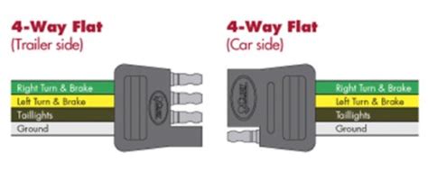This type of connector is normally found on utvs, atvs and trailers that do not have their own braking system. Choosing the right connectors for your trailer wiring
