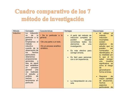 Cuadro comparativo de los 7 metodos de investigación Melany Cardona