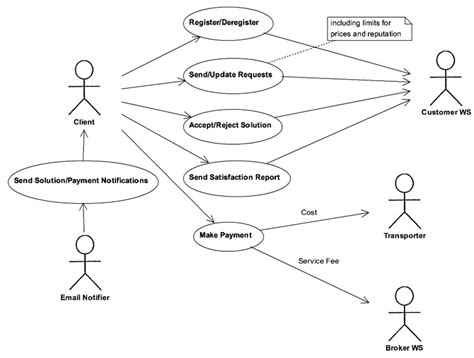 Why is a context diagram beneficial? Use case diagram for the customers | Download Scientific ...