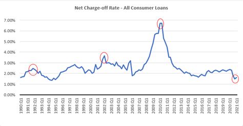Summertime And The Lending Standards Are Easing