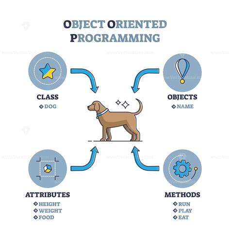 Object Oriented Programming Language Or Oop Paradigm Explanation