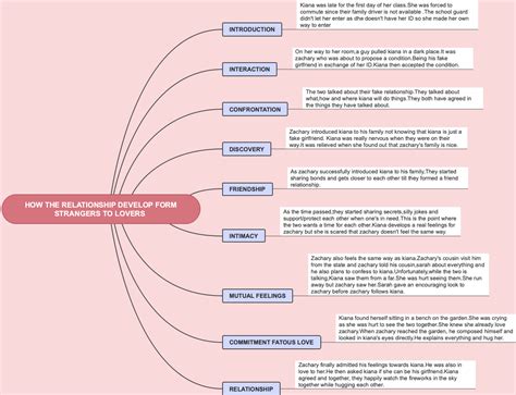 How The Relationship Develop From Strangers To Lovers Mind Map