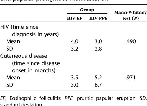 Table I From Pruritic Papular Eruption And Eosinophilic Folliculitis
