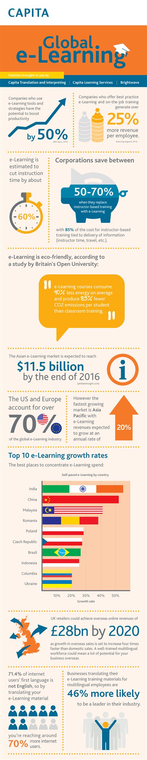 Elearning 101 Infographic E Learning Infographics Elearning Learning