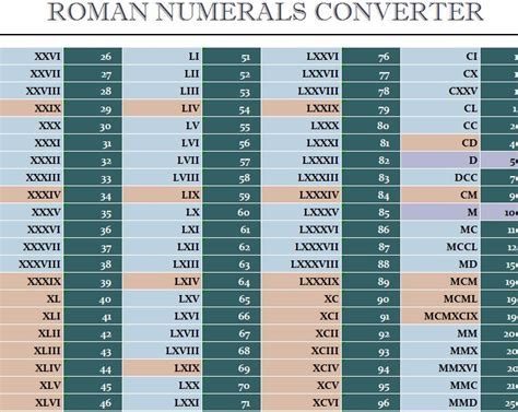 Roman Numerals Converter My Excel Templates