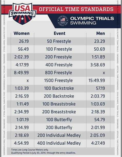 The Official Time Standards For Swimming And Diving Are Shown In This