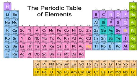 Periodic Table First 20 Elements Quizlet | Brokeasshome.com