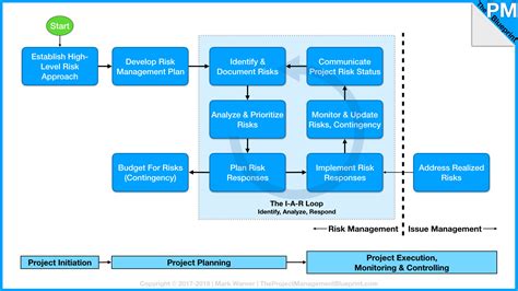 Project Risk Management Flow Diagram Kulturaupice