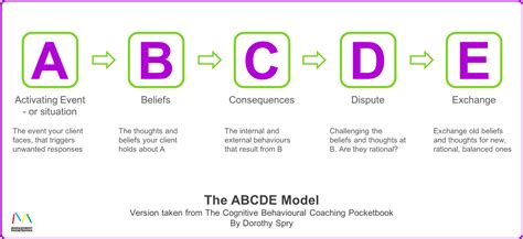 Abcde Model The Core Model Of Cognitive Behavioral Therapy Cbt In Hot
