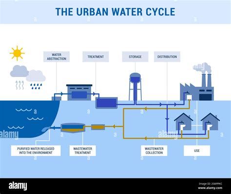 The Urban Water Cycle Water Abstraction Treatment Distribution And