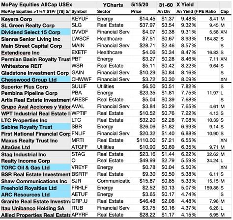 Top Monthly Paying Dividend Stocks And Funds Your Mid May Update