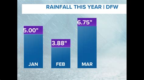 Rainfall This Year Has Set Multiple Records In North Texas