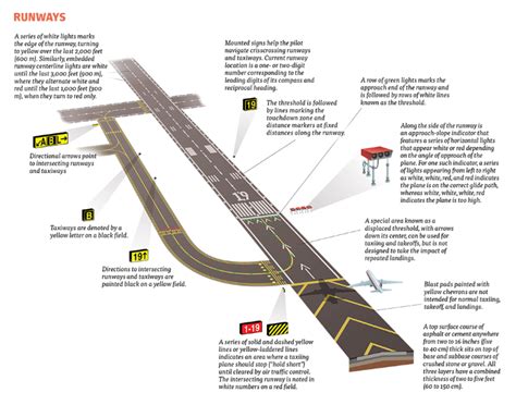 What the signs and symbols on the airport runway mean | Aviation ...