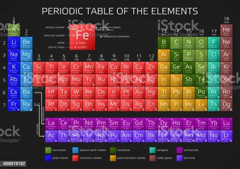 Vetores De Tabela Periódica De Elementos Mendeleiev Com Novos Elementos