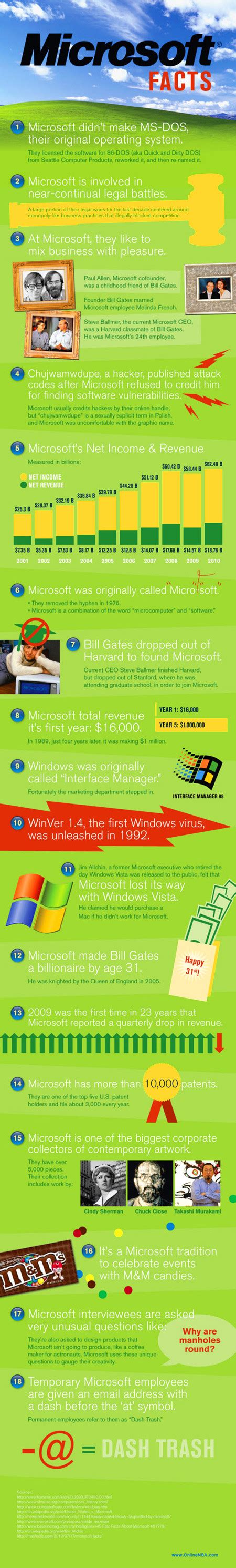 18 Interesting Microsoft Facts Techeblog