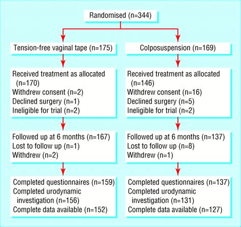 Prospective Multicentre Randomised Trial Of Tension Free Vaginal Tape