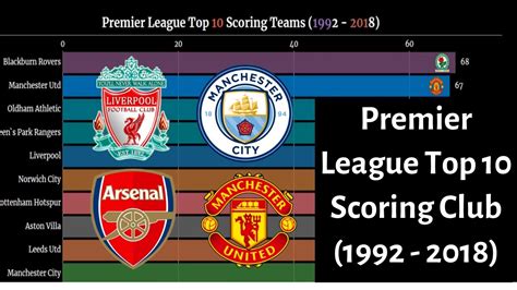 English Premier League Top 10 Scoring Clubs Teams 1992 2018 Youtube