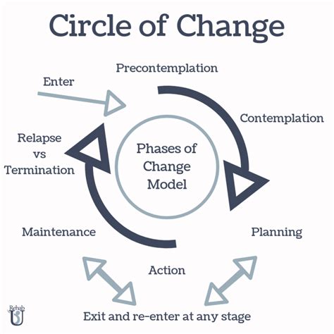 How Understanding Behavioral Change Can Improve Outcomes Rehab U