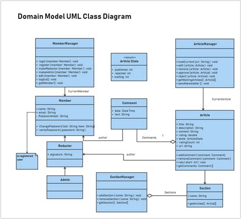 Uml Class Diagram Class Diagram Diagram Class