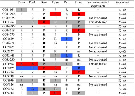 Significant Sex Biased Gene Expression Adapted From Table 2 In 21