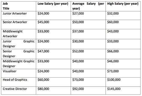 Graphic Designer Salary Guide 2018 Average Design Wages