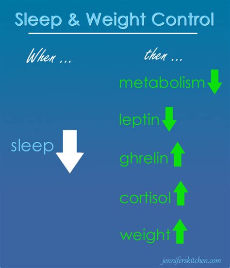 Sleep How It Affects Weight Gain And Weight Loss Jenniferskitchen