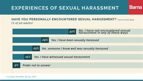 The Behaviors Americans Count As Sexual Harassment Barna Group