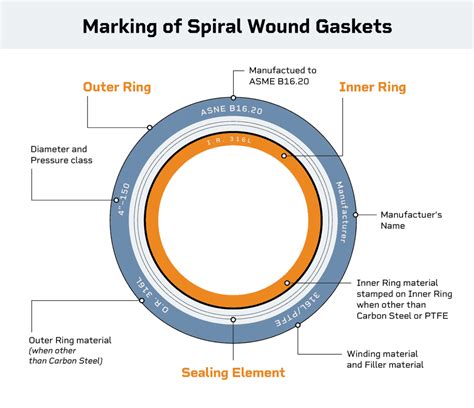 Spiral Wound Gasket Types And Features Custom Spiral Wounds