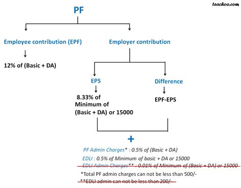 However, they are encouraged to make epf contributions voluntarily. Rates of PF Employer and Employee Contribution - PF ...