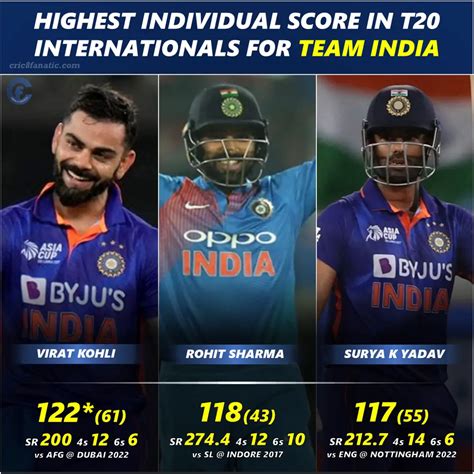 Top 5 Highest Individual Score For Team India In T20 I