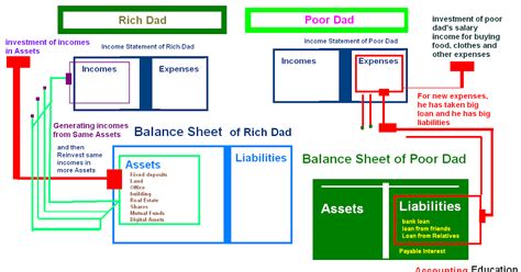 Balance Sheet Rich Dad Poor Dad Accounting Education