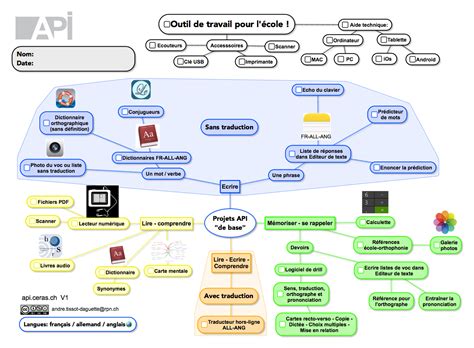 Carte Mentale Aides Pédagogiques Par Linformatique