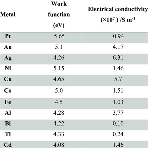 2 The Work Function And Conductivity Of Metals 161 Download