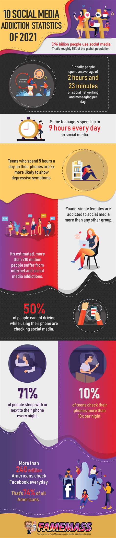 10 Shocking Social Media Addiction Statistics Of 2021