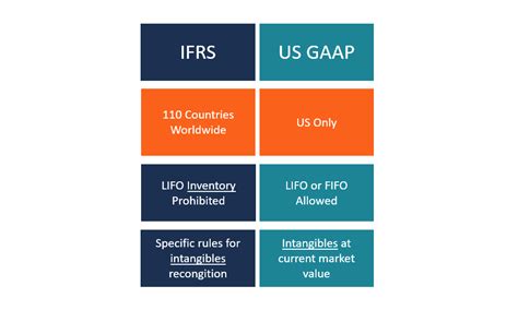 IFRS Vs US GAAP Definition Differences Terms