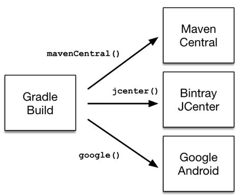 Gradle Build Tool Overview Of Gradle What Are The Basic By Vinay