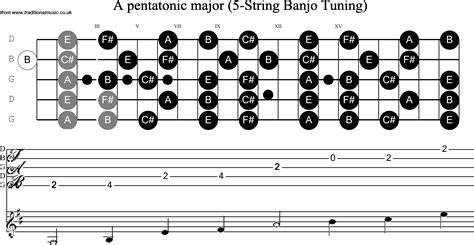Musical Scales For Banjog A Pentatonic