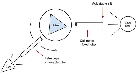 Spectroscopy Its Use And Working Physics Feed