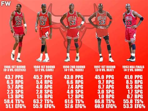 Michael Jordan Is The Only Player In Nba History To Average 40 Ppg In