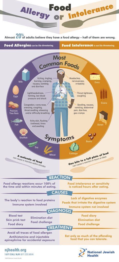 Whats The Difference Between A Food Allergy And A Food Intolerance